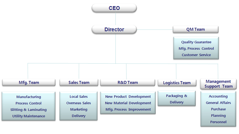 Organization