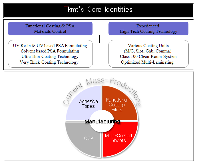 Tkmt’s Core Identities