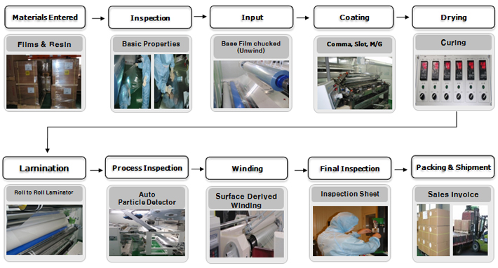 Manufacturing Processes